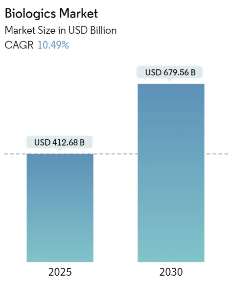 Biologics Market Summary
